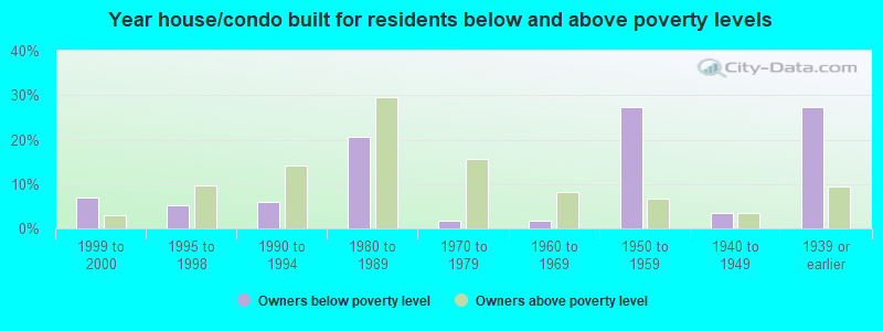 Year house/condo built for residents below and above poverty levels