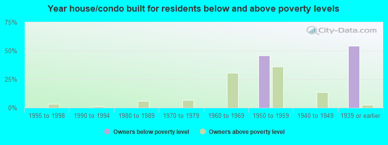 Year house/condo built for residents below and above poverty levels