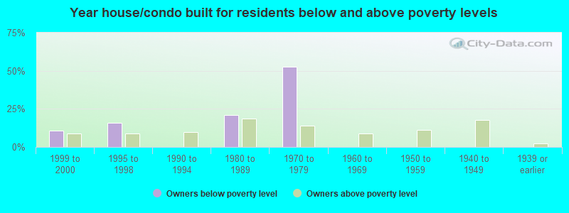 Year house/condo built for residents below and above poverty levels