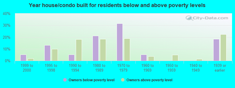 Year house/condo built for residents below and above poverty levels