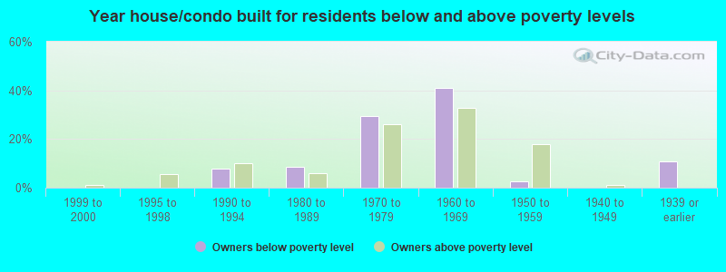 Year house/condo built for residents below and above poverty levels