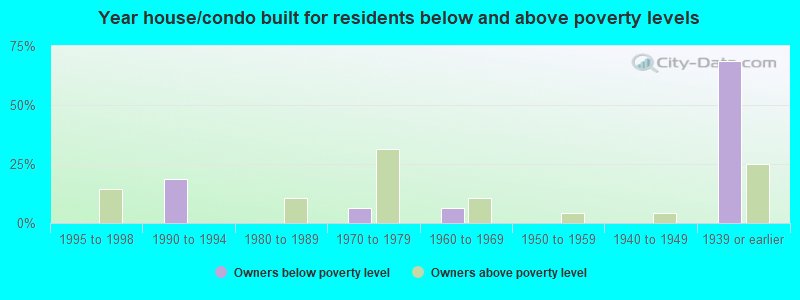 Year house/condo built for residents below and above poverty levels