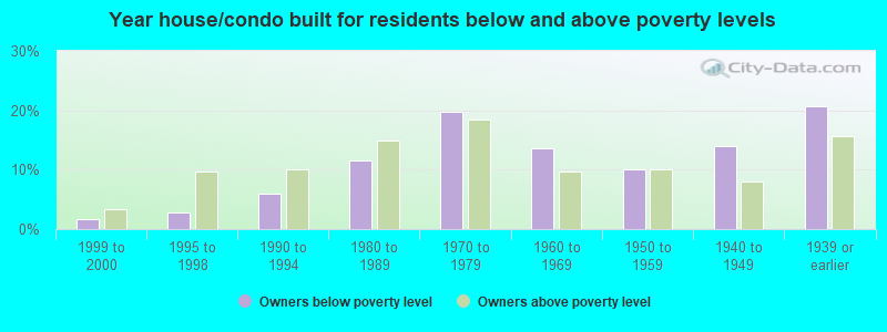 Year house/condo built for residents below and above poverty levels