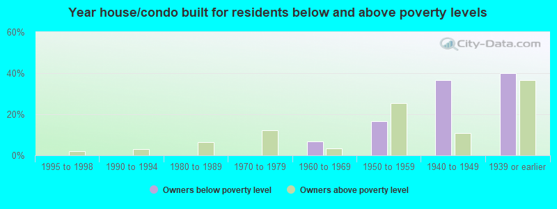 Year house/condo built for residents below and above poverty levels