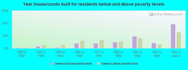 Year house/condo built for residents below and above poverty levels