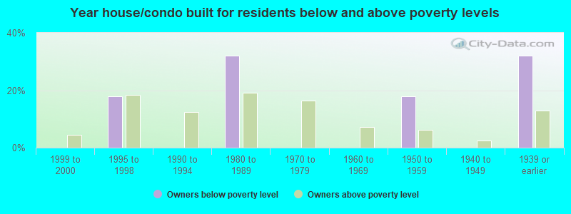 Year house/condo built for residents below and above poverty levels