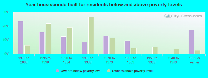 Year house/condo built for residents below and above poverty levels