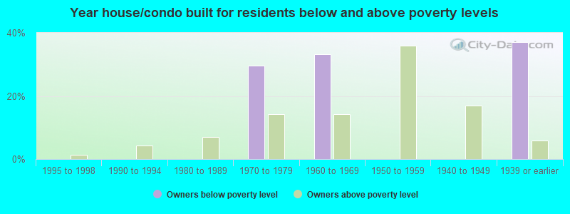 Year house/condo built for residents below and above poverty levels