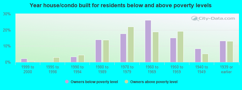 Year house/condo built for residents below and above poverty levels