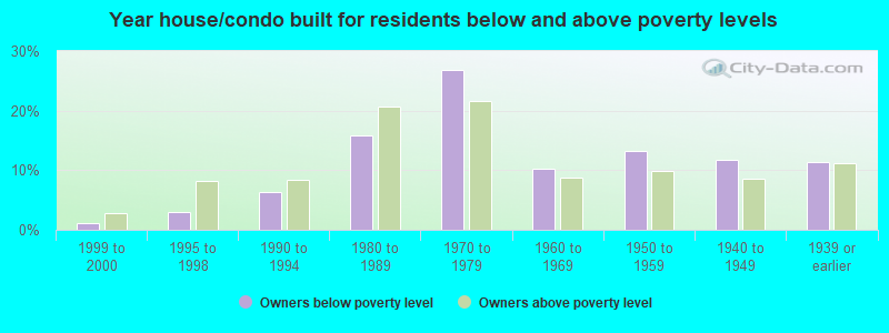 Year house/condo built for residents below and above poverty levels