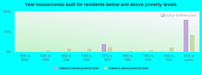 Year house/condo built for residents below and above poverty levels