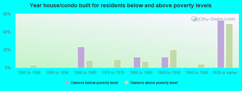 Year house/condo built for residents below and above poverty levels