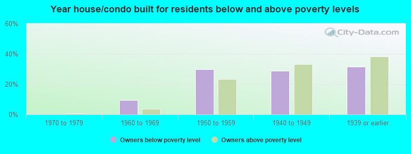 Year house/condo built for residents below and above poverty levels