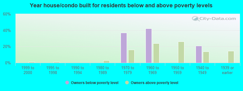 Year house/condo built for residents below and above poverty levels