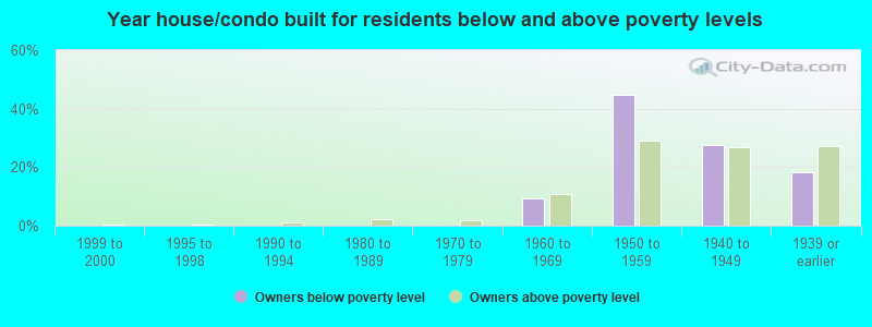 Year house/condo built for residents below and above poverty levels