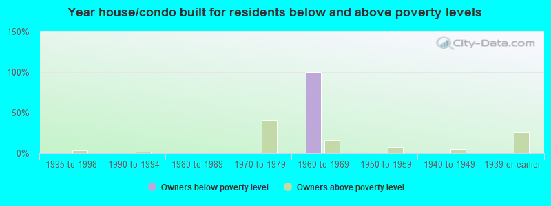 Year house/condo built for residents below and above poverty levels