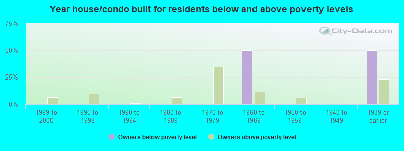 Year house/condo built for residents below and above poverty levels