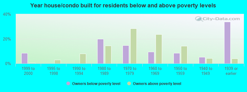 Year house/condo built for residents below and above poverty levels