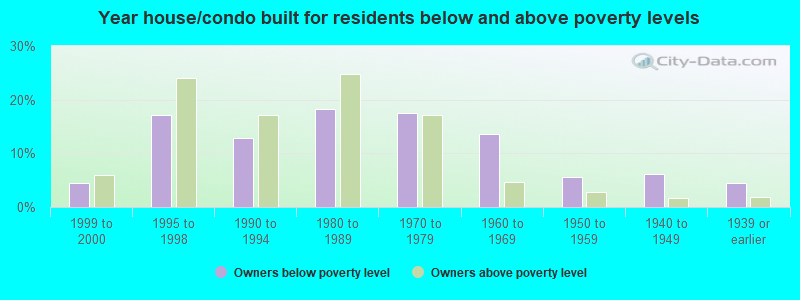 Year house/condo built for residents below and above poverty levels