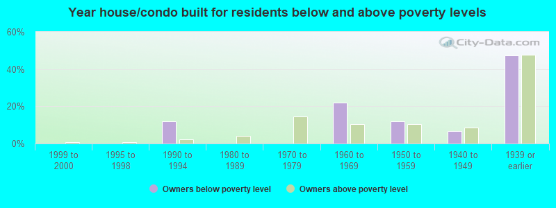 Year house/condo built for residents below and above poverty levels