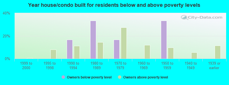 Year house/condo built for residents below and above poverty levels