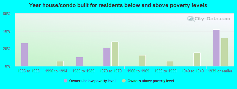 Year house/condo built for residents below and above poverty levels