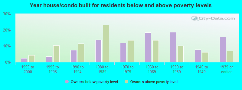 Year house/condo built for residents below and above poverty levels