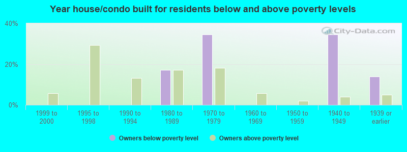 Year house/condo built for residents below and above poverty levels