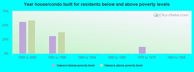 Year house/condo built for residents below and above poverty levels