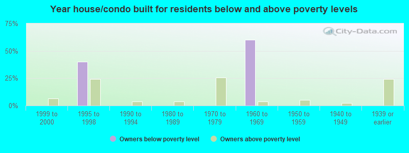 Year house/condo built for residents below and above poverty levels