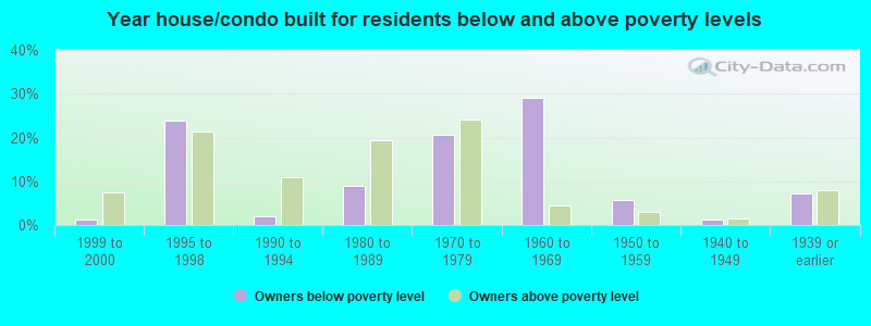 Year house/condo built for residents below and above poverty levels