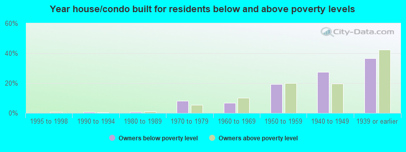 Year house/condo built for residents below and above poverty levels