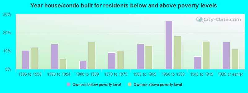 Year house/condo built for residents below and above poverty levels