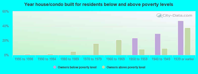 Year house/condo built for residents below and above poverty levels