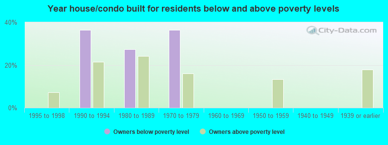 Year house/condo built for residents below and above poverty levels