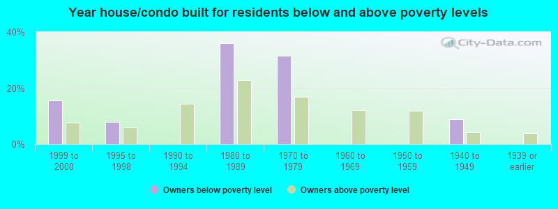 Year house/condo built for residents below and above poverty levels