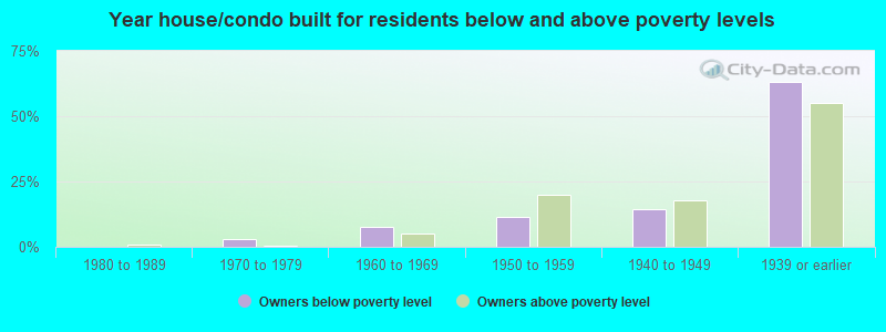 Year house/condo built for residents below and above poverty levels