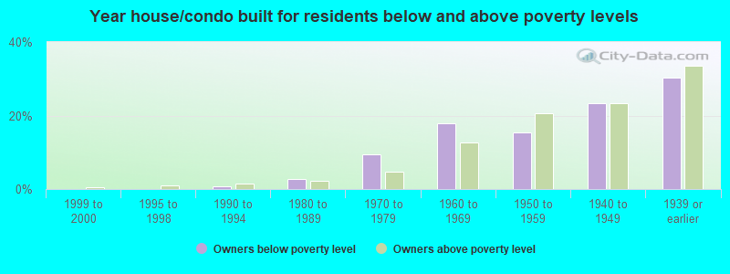 Year house/condo built for residents below and above poverty levels