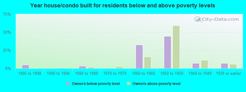 Year house/condo built for residents below and above poverty levels