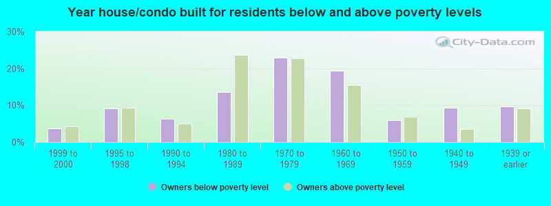 Year house/condo built for residents below and above poverty levels