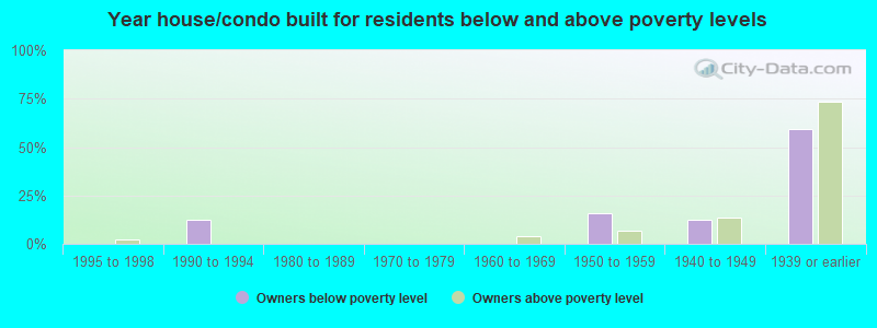 Year house/condo built for residents below and above poverty levels