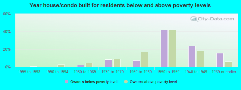 Year house/condo built for residents below and above poverty levels