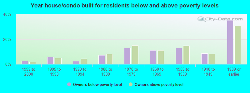 Year house/condo built for residents below and above poverty levels