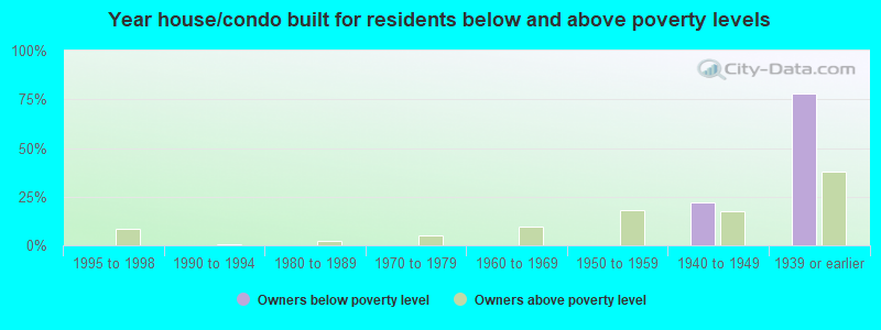 Year house/condo built for residents below and above poverty levels