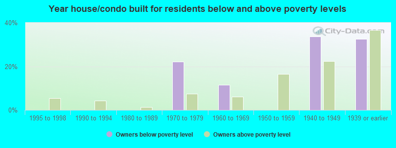 Year house/condo built for residents below and above poverty levels