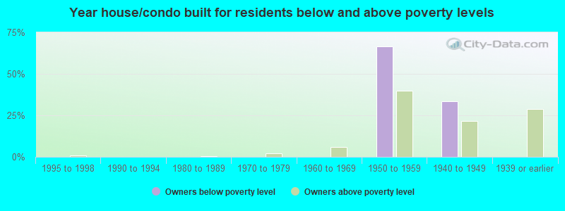 Year house/condo built for residents below and above poverty levels