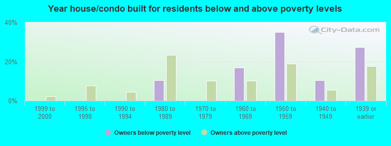 Year house/condo built for residents below and above poverty levels