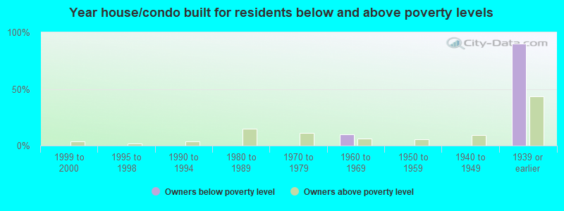 Year house/condo built for residents below and above poverty levels