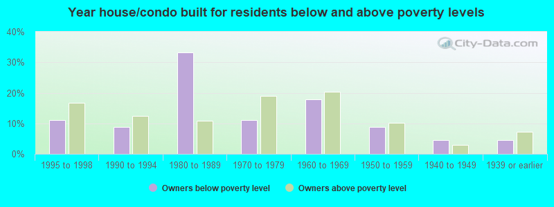 Year house/condo built for residents below and above poverty levels