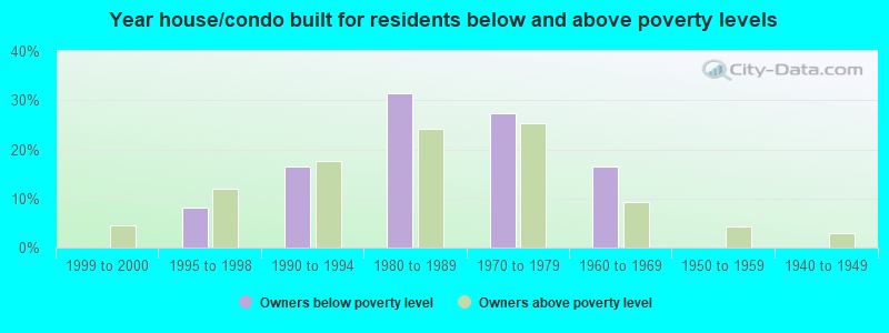 Year house/condo built for residents below and above poverty levels